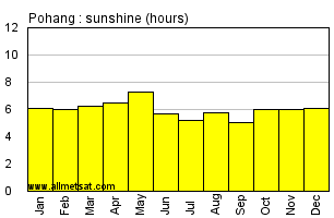 Pohang South Korea Annual Precipitation Graph